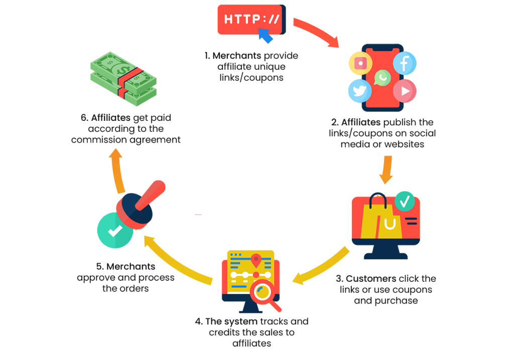 How affiliate marketing works