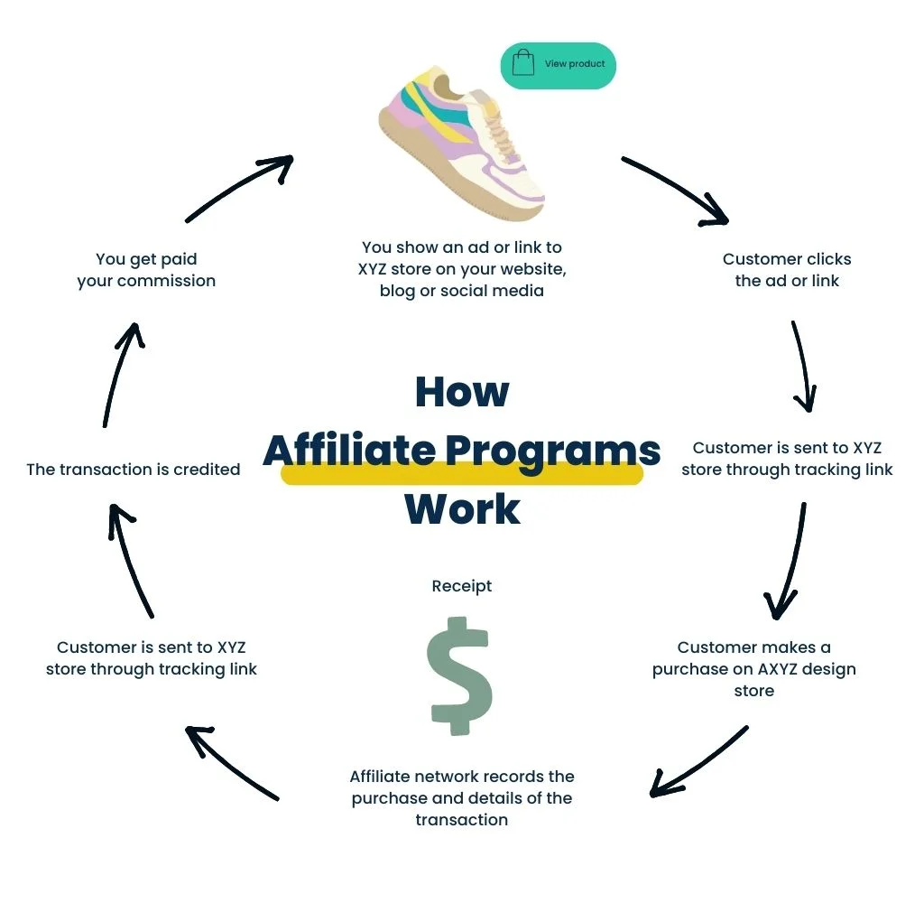 affiliate marketing vs dropshipping