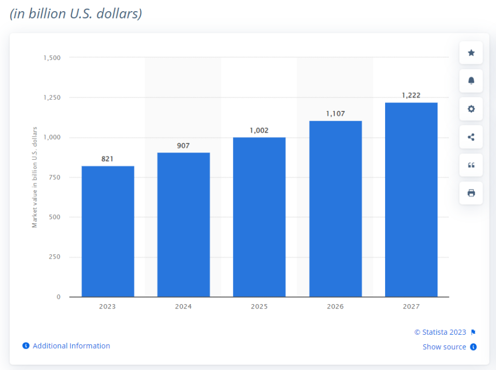 Fashion e-commerce market value from 2023 to 2027 