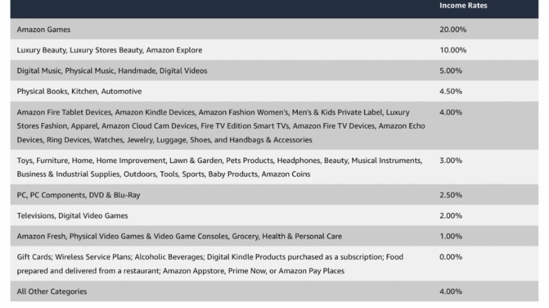 Amazon Associates Affiliate Programs for Podcasters
