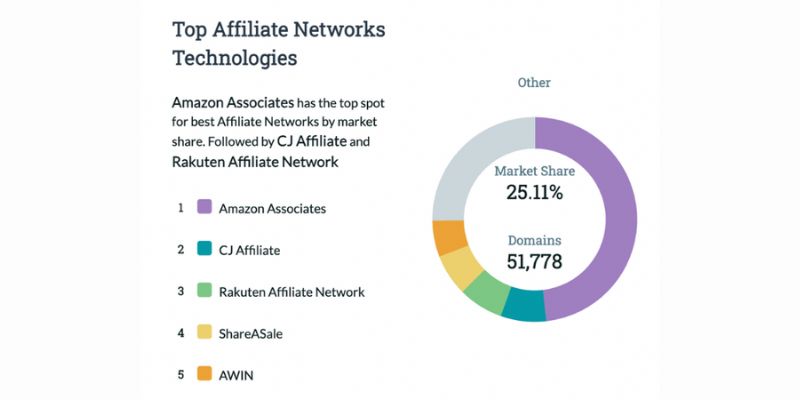 Affiliate Marketing Statistics 7