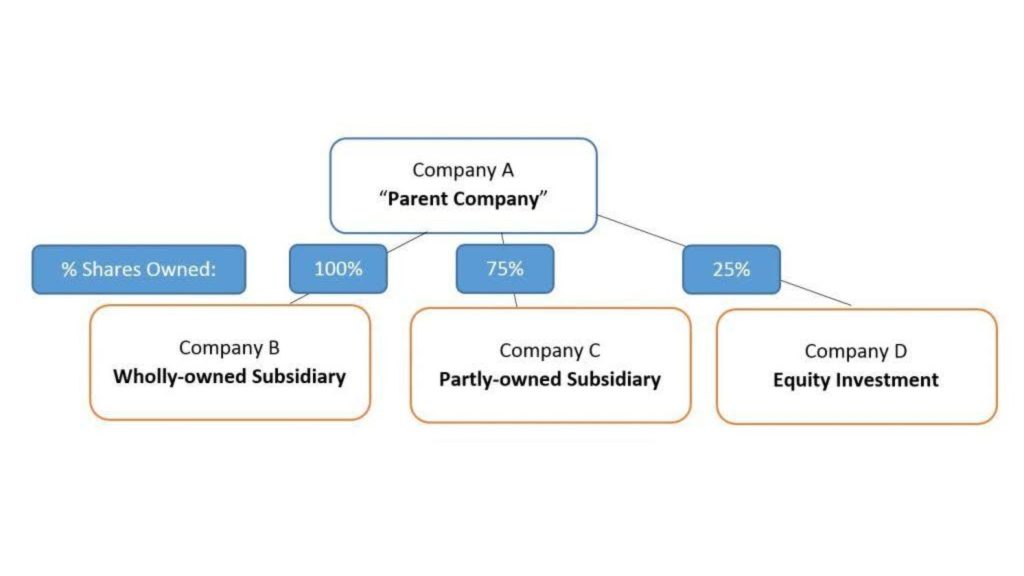 subsidiary vs affiliate 1